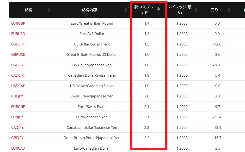 平均スプレッドで比較する