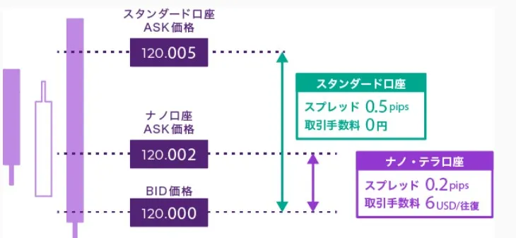 取引手数料を含めた実質スプレッドで比較する
