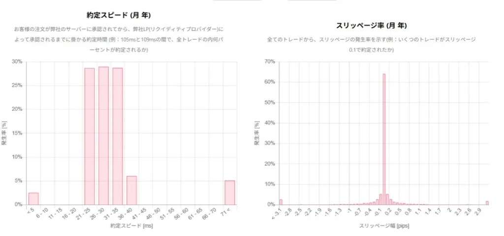 約定力が高くスリッページが発生しにくいか