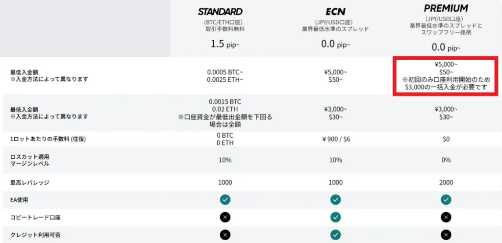 ECN口座は最低入金額が高い場合がある