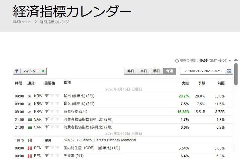 経済指標発表時