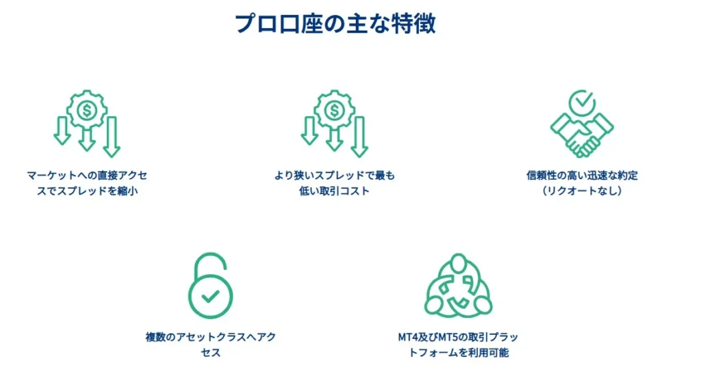 3位 XS.com：プロ口座