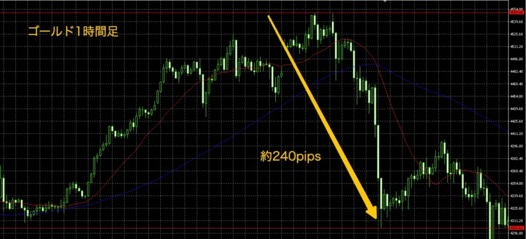 ゴールドは1日に100pips以上動くことも珍しくない