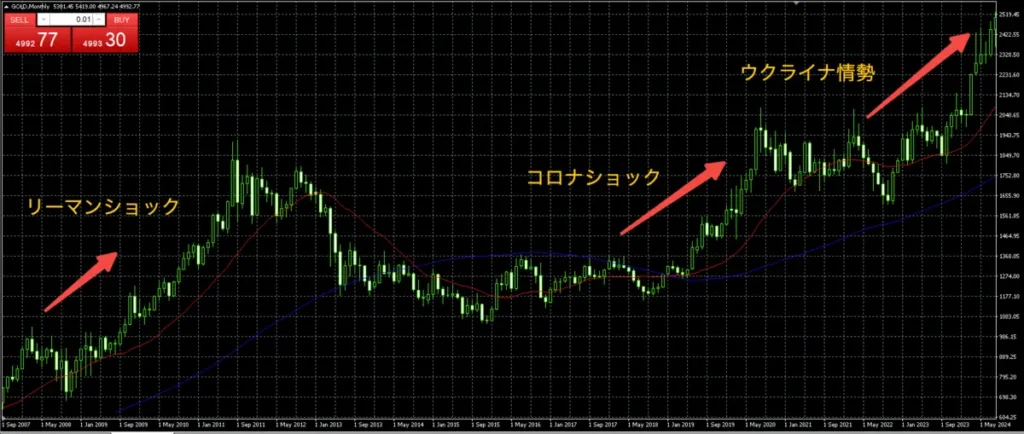 有事や不況に強い安全資産として長期的に値上がりが期待できる