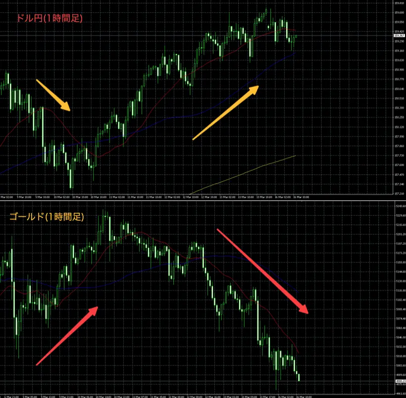 ゴールドは米ドルと逆相関関係にある