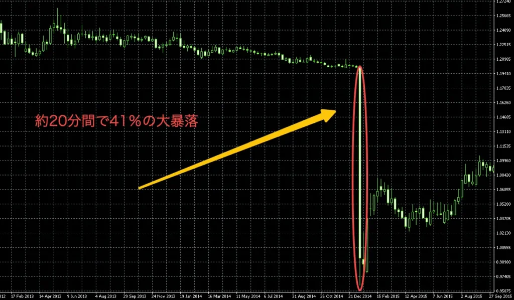 スイスフランショックでは約20分で41％の暴落