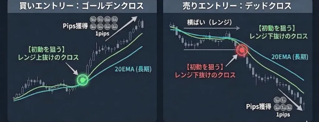 海外FXのスキャルピングおすすめ手法①移動平均線に基づいたゴールデンクロス