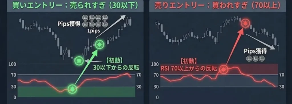 海外FXのスキャルピングおすすめ手法③RSIに基づいた逆張り手法