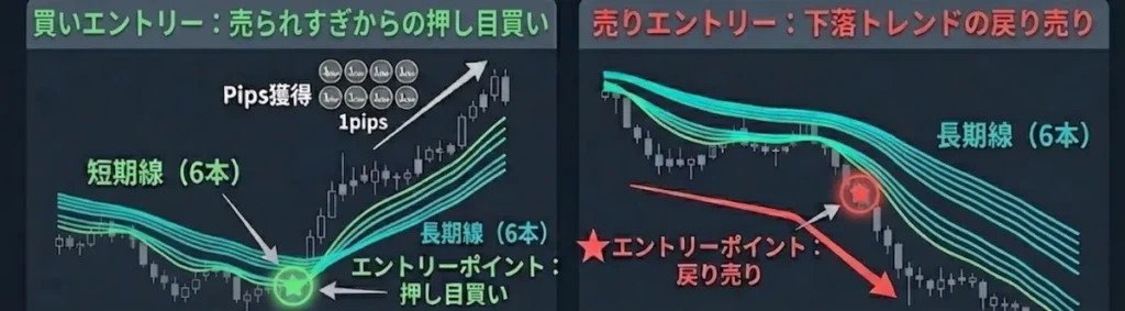 海外FXのスキャルピングおすすめ手法④GMMAの押し目買い