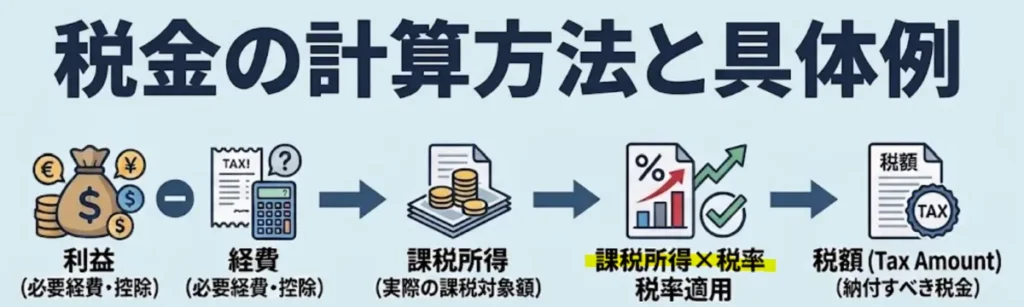 海外FXの税金の計算方法