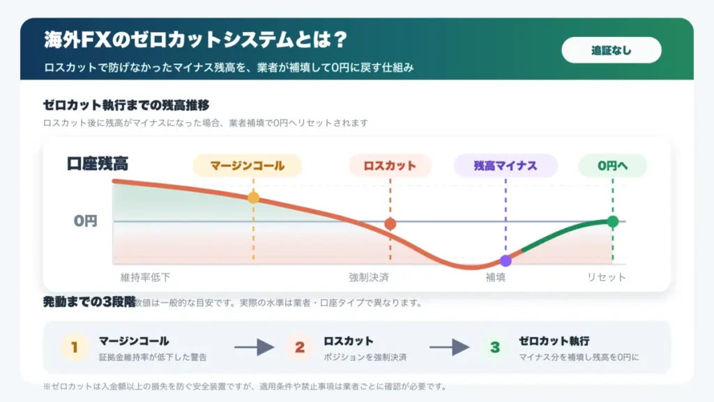 海外FXのゼロカットシステムと執行までの流れ