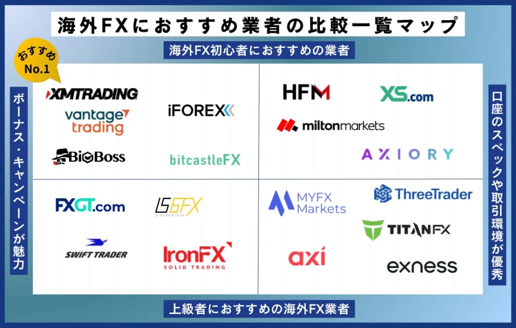 2026年最新の海外FXおすすめ業者の比較一覧表