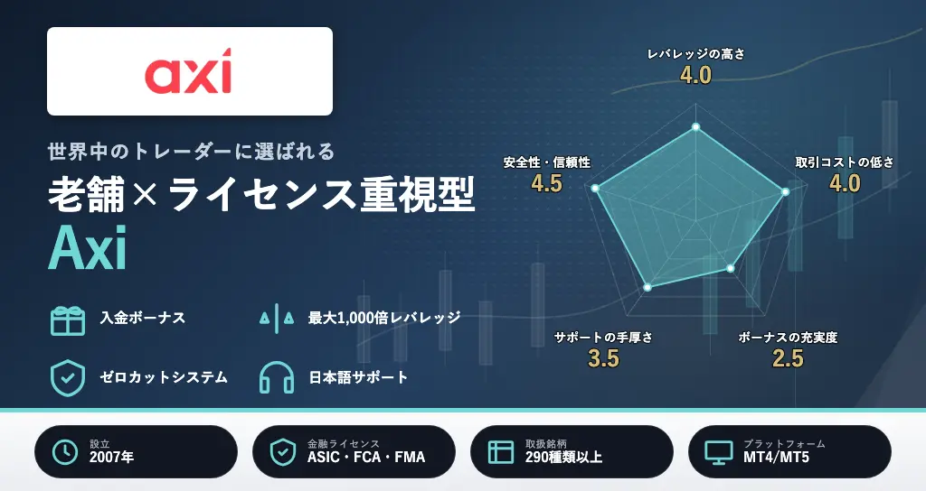 海外FXおすすめランキング18位はAxi