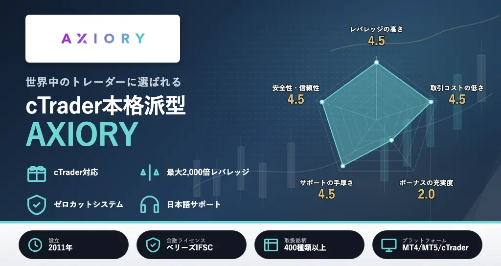 海外FXおすすめランキング11位はAXIORY