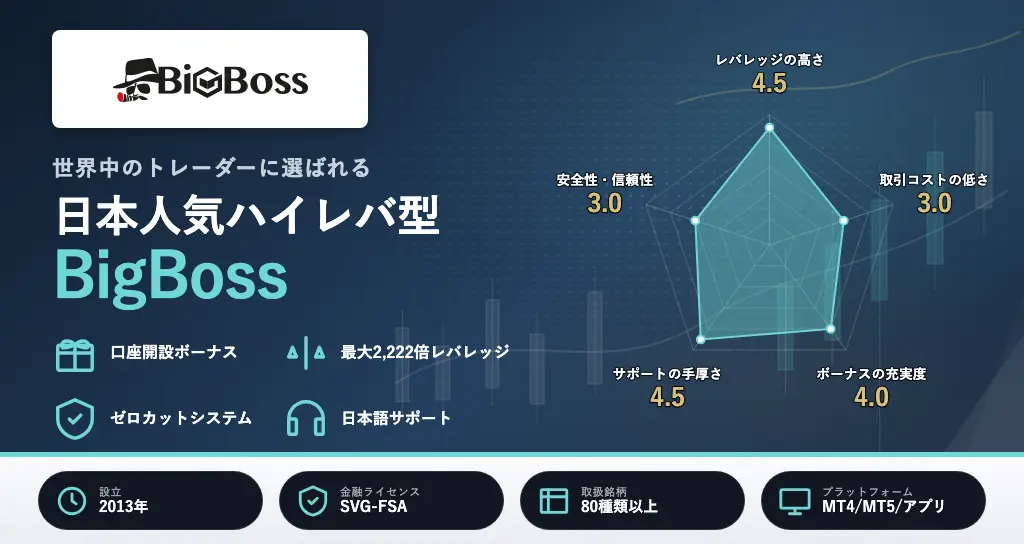 海外FXおすすめランキング12位はBigBoss