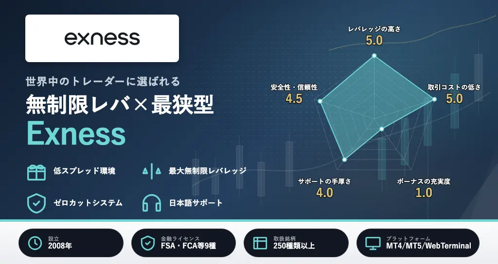 海外FXおすすめランキング9位はExness