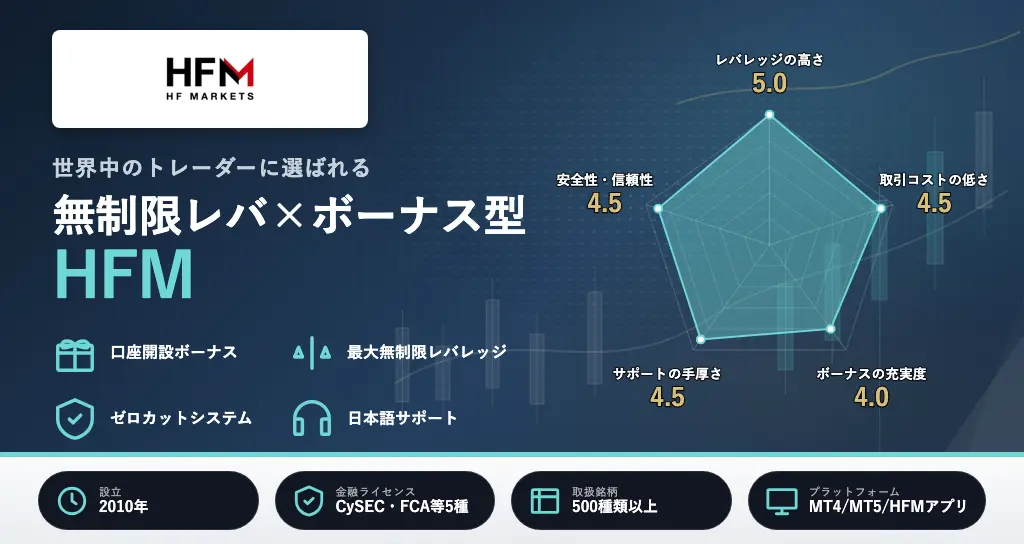 海外FXおすすめランキング3位はHFM