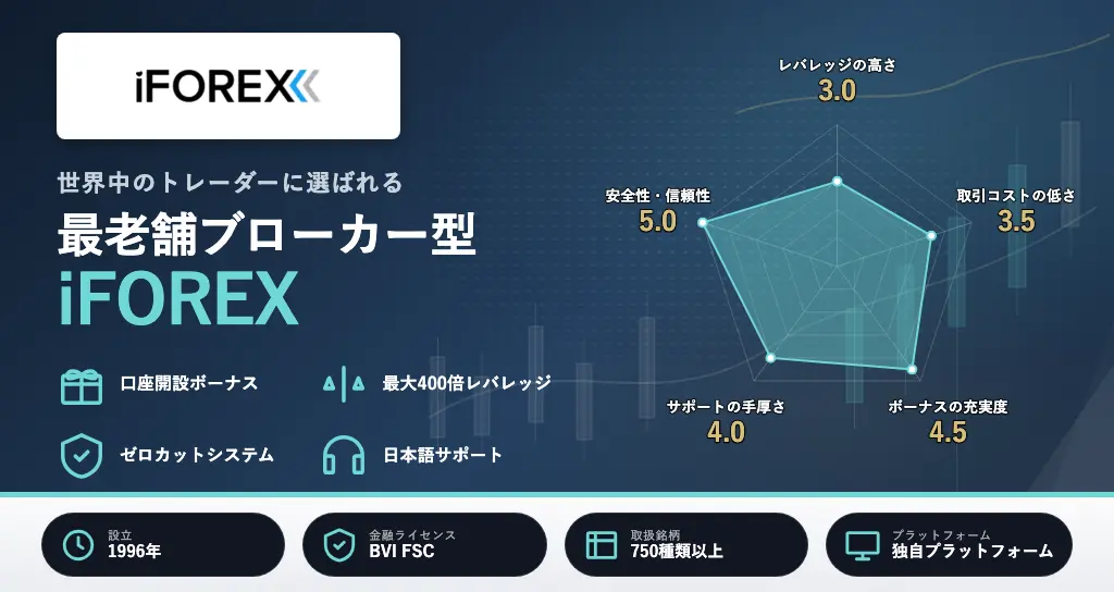 海外FXおすすめランキング5位はiFOREX