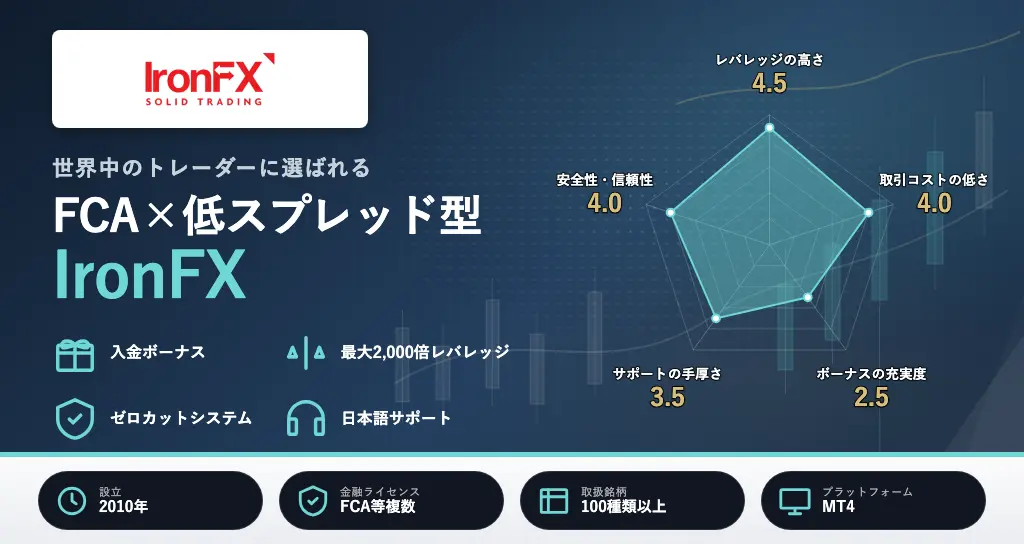 海外FXおすすめランキング14位はIronFX