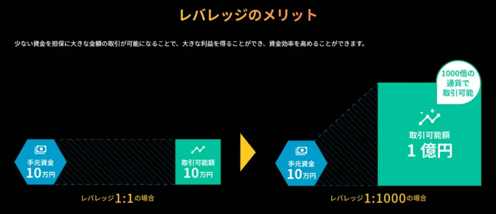 IS6FXはレバレッジが高いと評判
