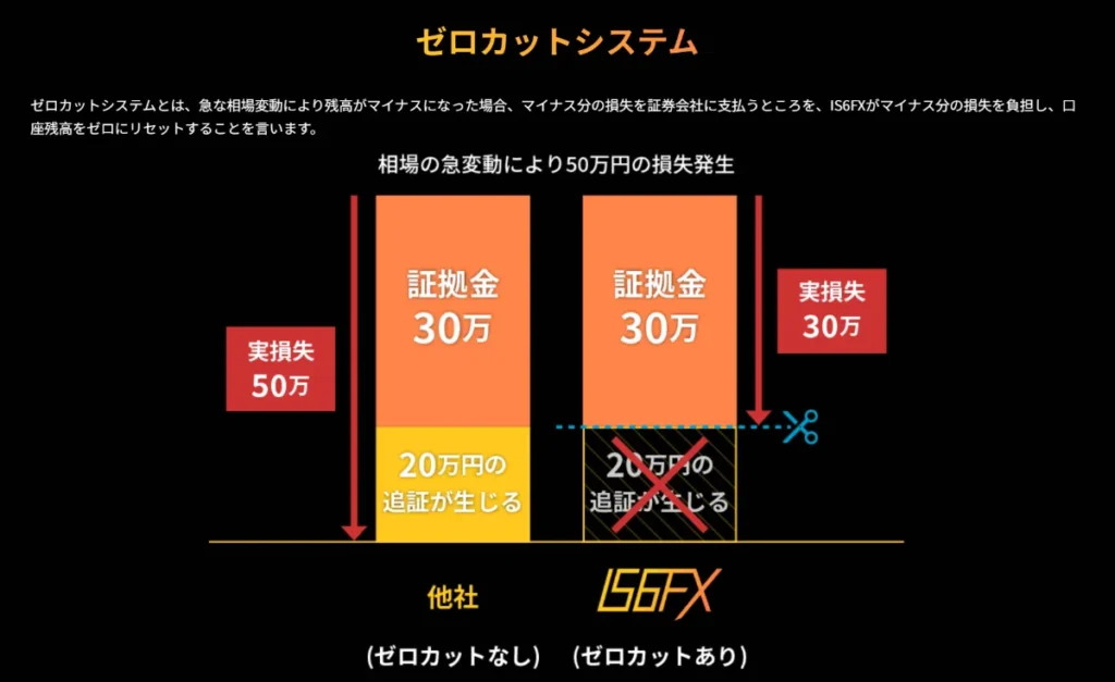 IS6FXはゼロカットシステムを採用
