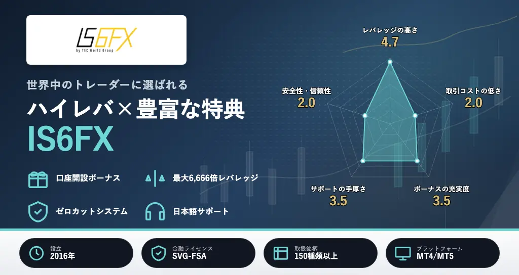 海外FXおすすめランキング17位はIS6FX