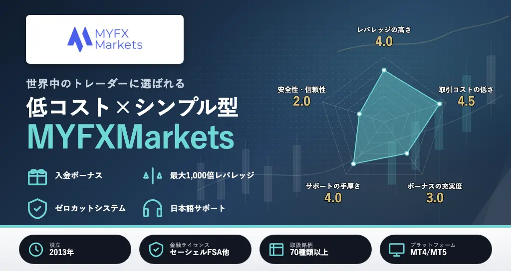 海外FXおすすめランキング10位はMYFXMarkets