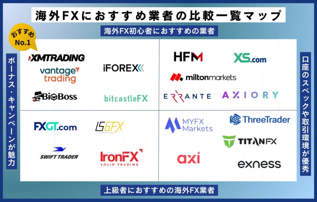 2026年最新の海外FXおすすめ業者の比較一覧表
