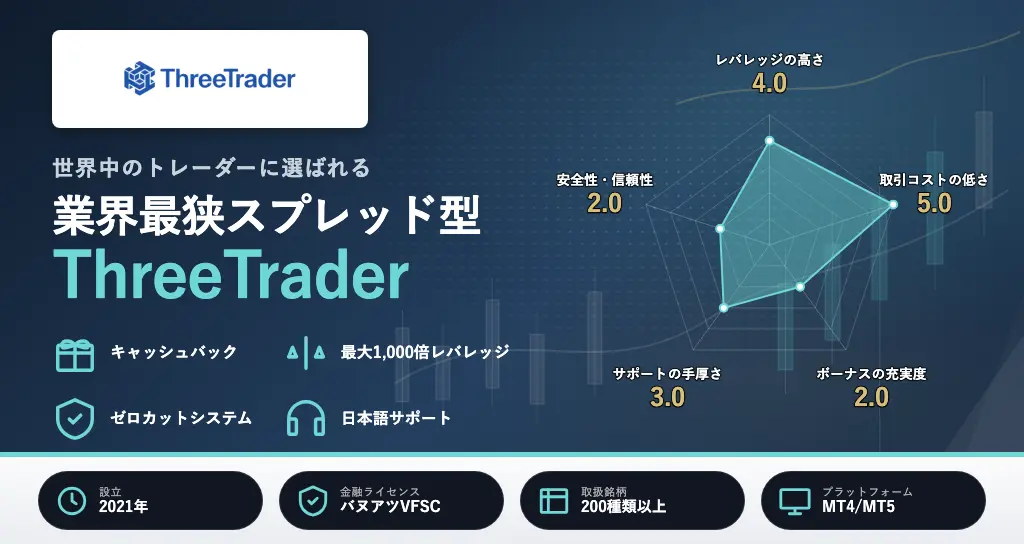 海外FXおすすめランキング13位はThreeTrader