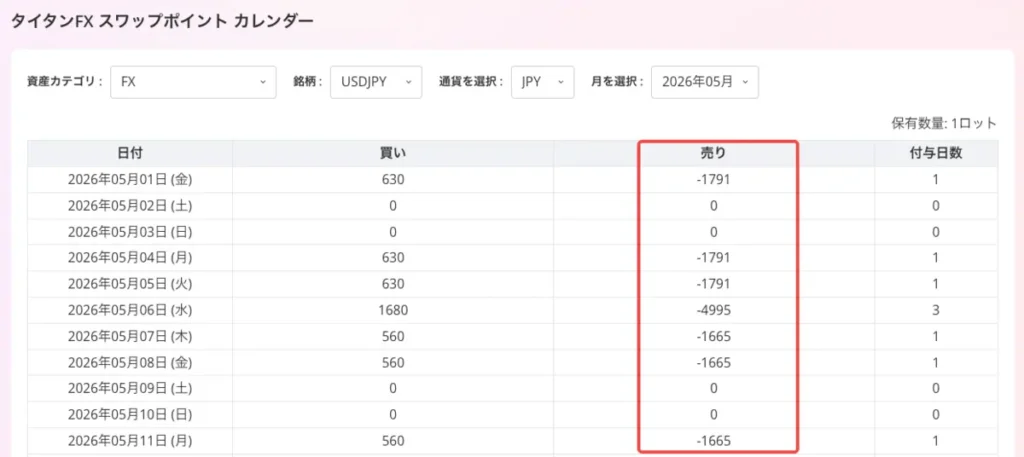 スワップポイントがマイナス傾向で長期保有に向かない