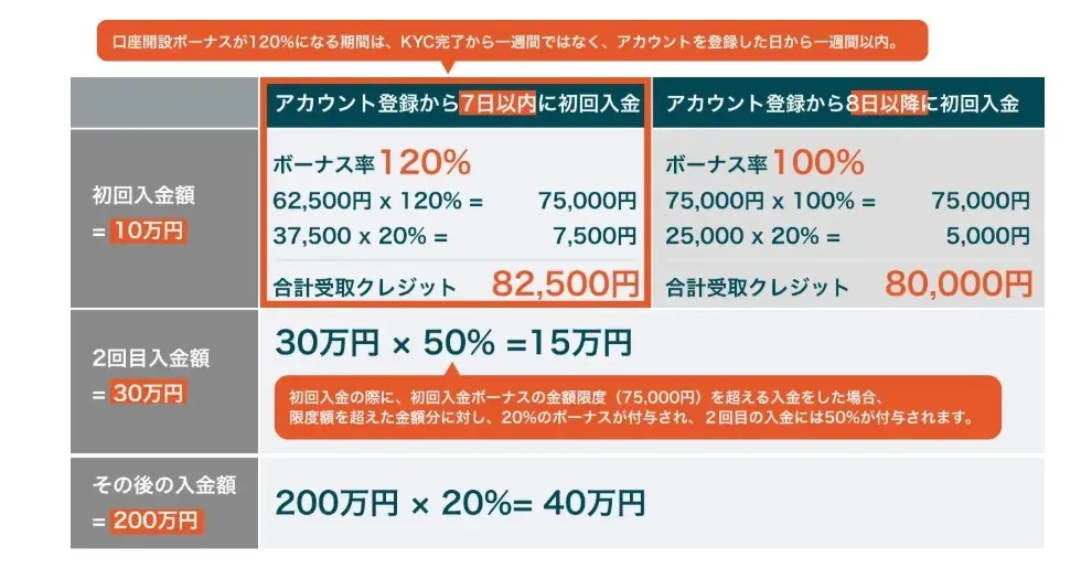 【最大300万円】入金ボーナス