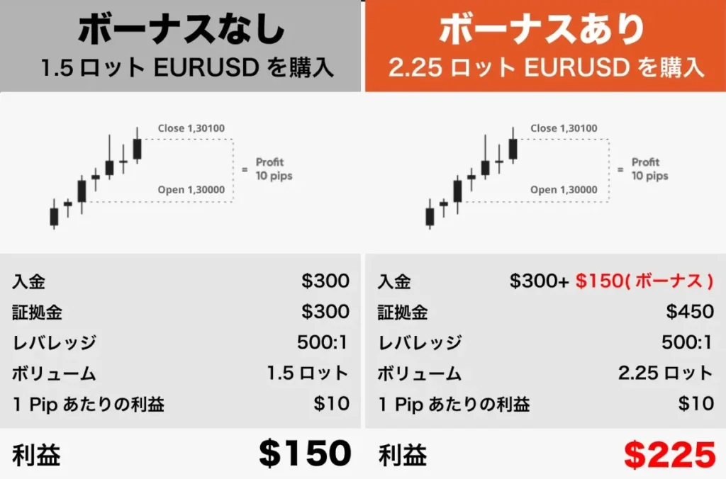 ボーナスを使って低リスクで取引したい人