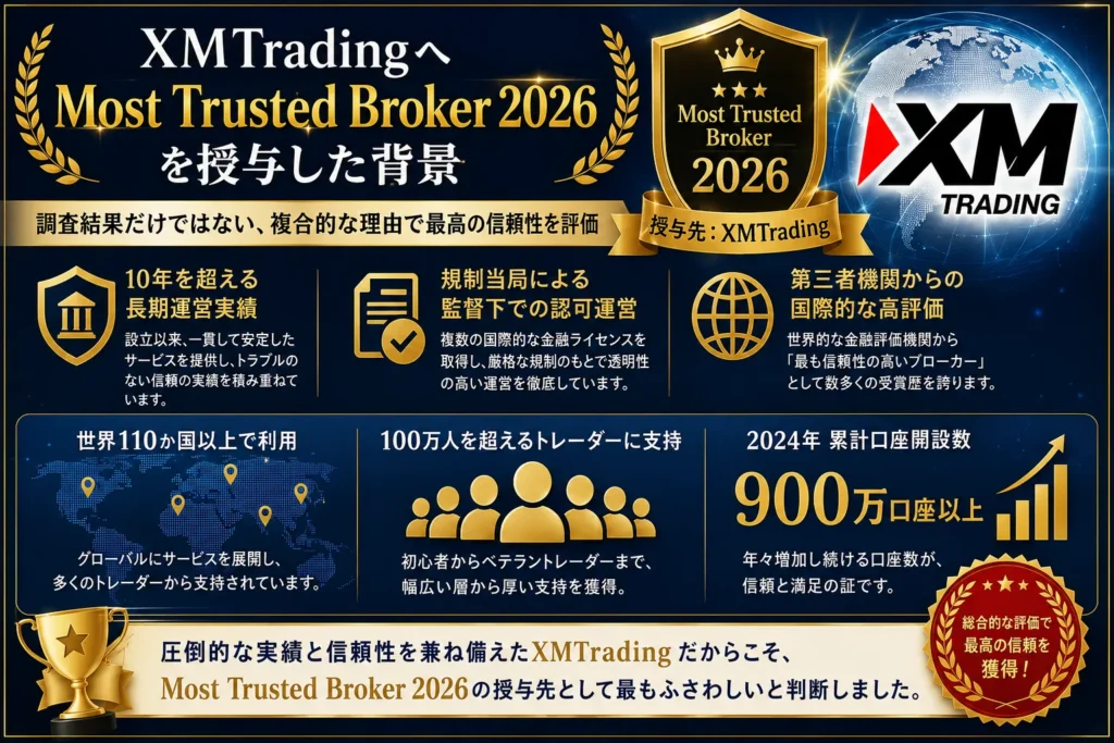 評判の良いXMTradingをMost Trusted Broker 2026に選出した理由