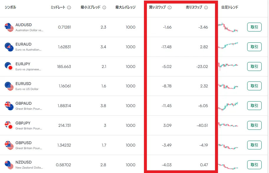 スプレッドやスワップなどの取引コストが増える