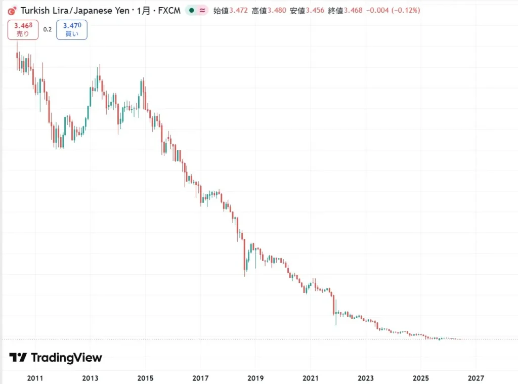 高金利通貨は価格変動リスクが大きい
