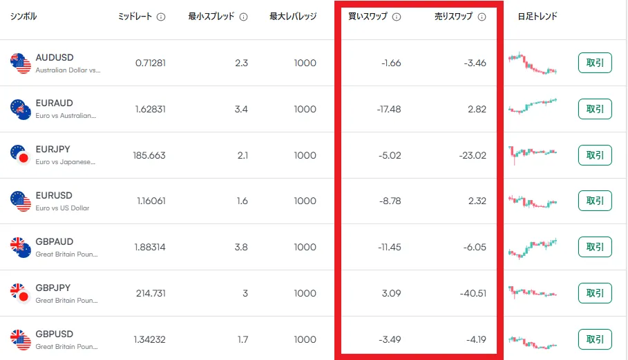 買いスワップと売りスワップの違い