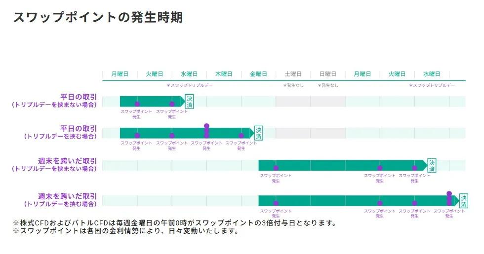 水曜日はスワップポイントが3倍になる