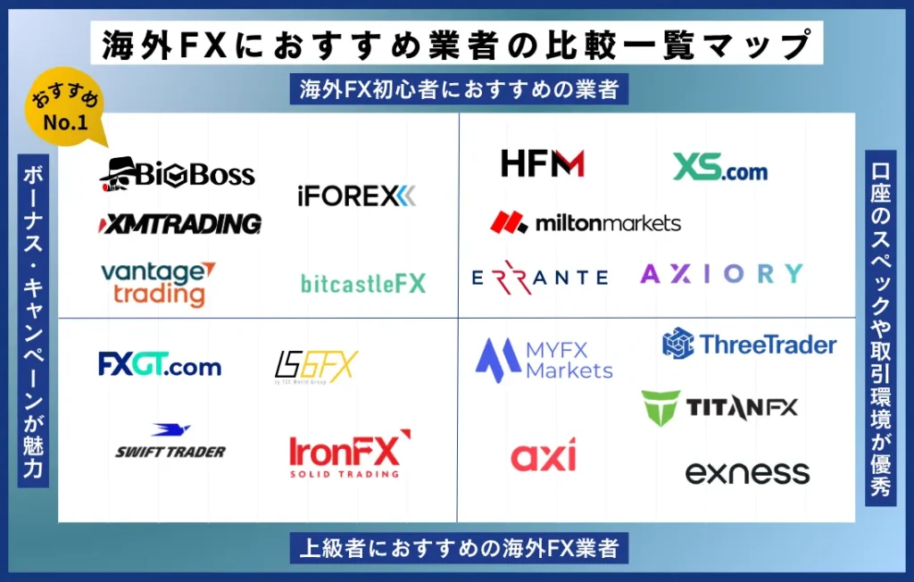 2026年最新の海外FXおすすめ業者の比較一覧表