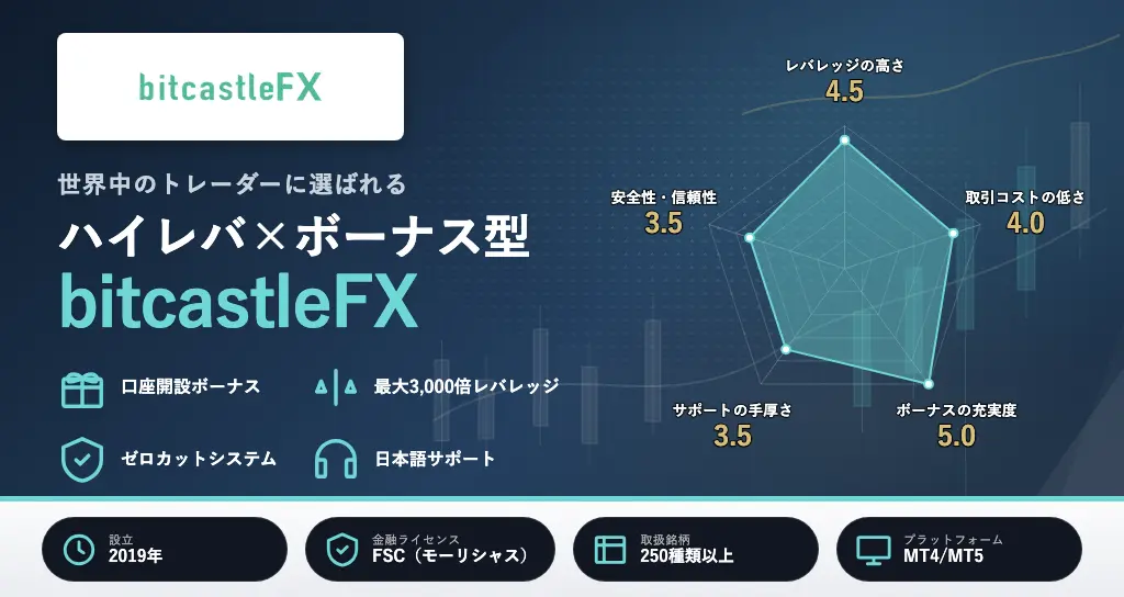 海外FXおすすめランキング3位はbitcastleFX